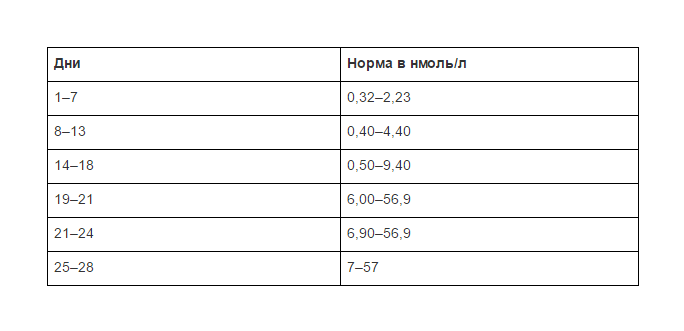 Прогестерон на 21 день цикла норма нмоль/л. Норма прогестерона на 21 день цикла. Прогестерон норма у женщин на 21 день цикла норма. Прогестерон 40 нмоль/л на 21 день цикла.